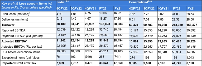 Tata Steel reports Consolidated EBITDA of Rs 6,122 crores for the quarter  ended June 30, 2023